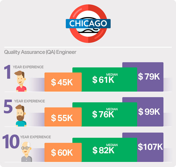 QA engineer salary in Chicago