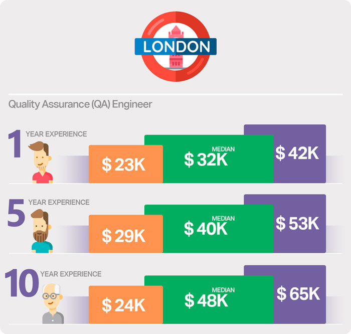 QA engineer salary in The United Kingdom