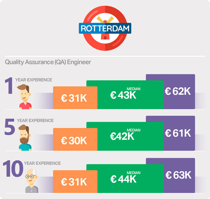 QA engineer salary in Rotterdam