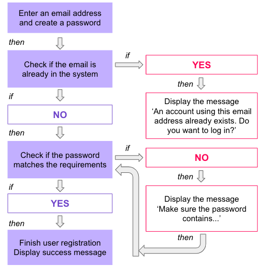 white box testing example with decision statements and loop statements