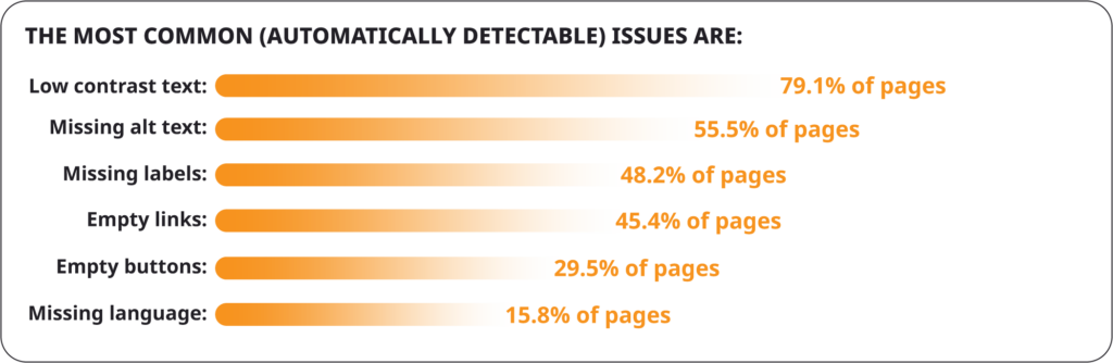 The most common UX accessibility
issues 